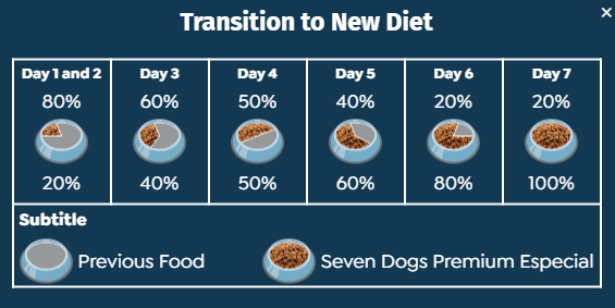 Seven Dogs Dog Food For Adult - Small & Mini Breeds-Lamb & Rice 14kg