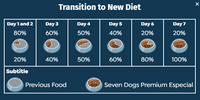 Seven Dogs Dog Food For Adult - Small & Mini Breeds-Lamb & Rice 14kg