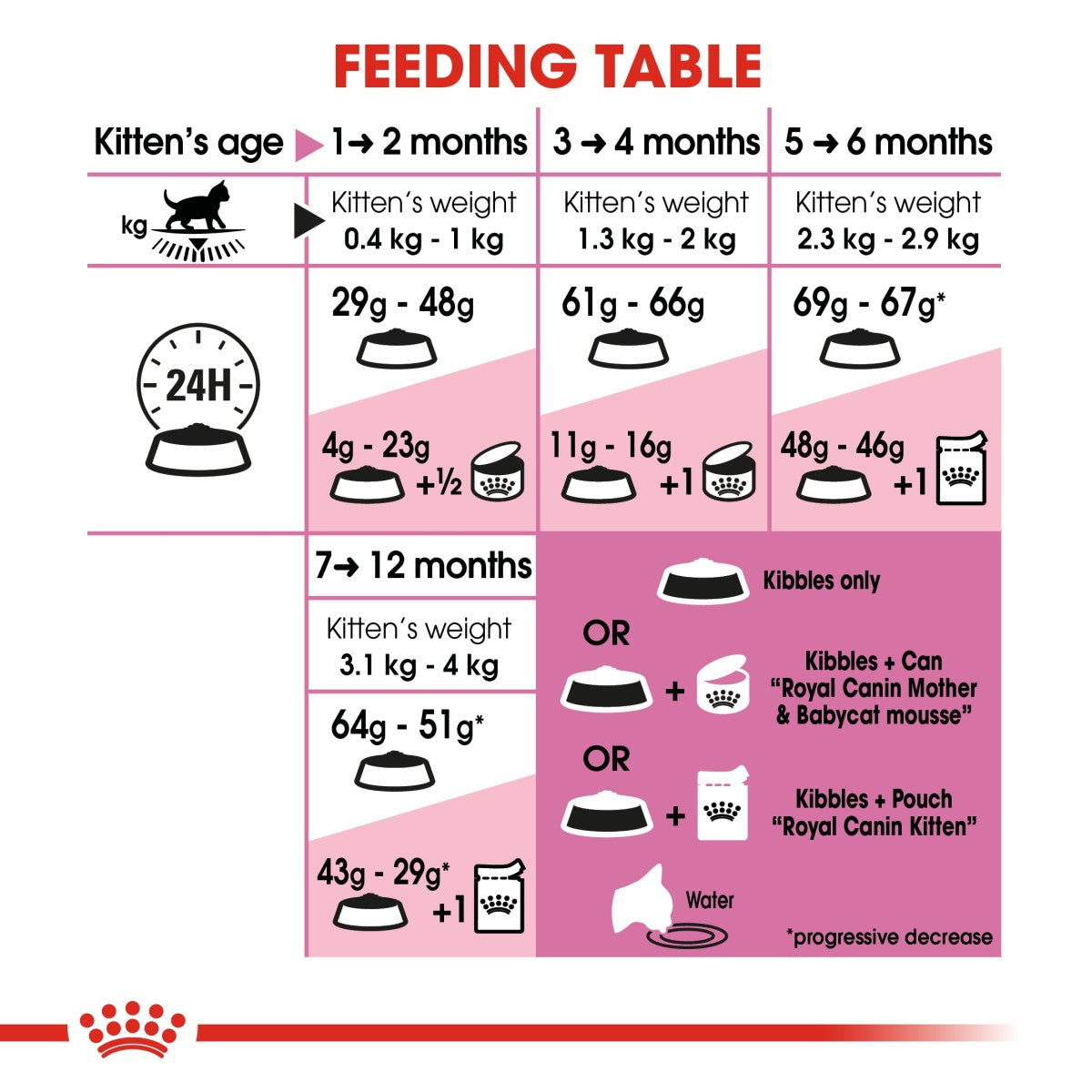 Feline Health Nutrition Kitten 10 KG