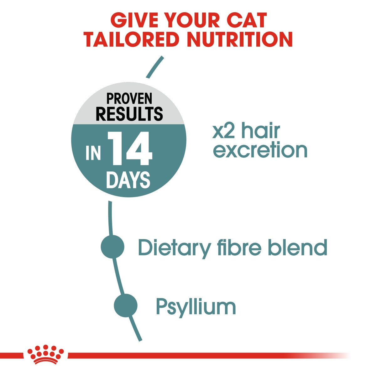 Feline Care Nutrition Hairball Care 4 KG