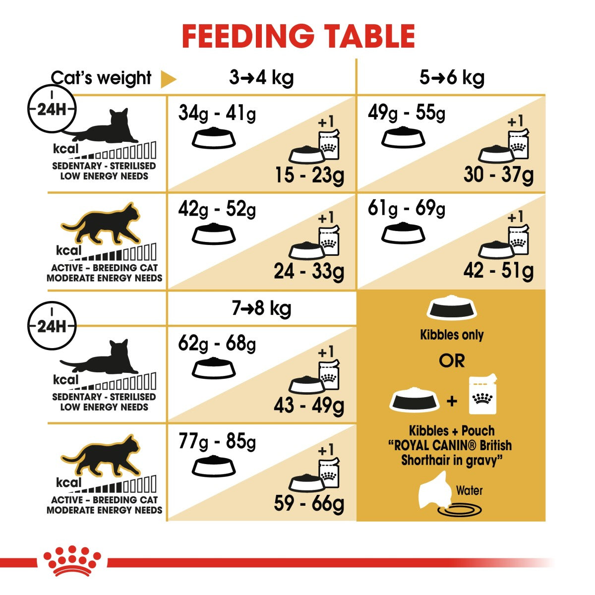 Feline Breed Nutrition British Shorthair Adult 4 KG