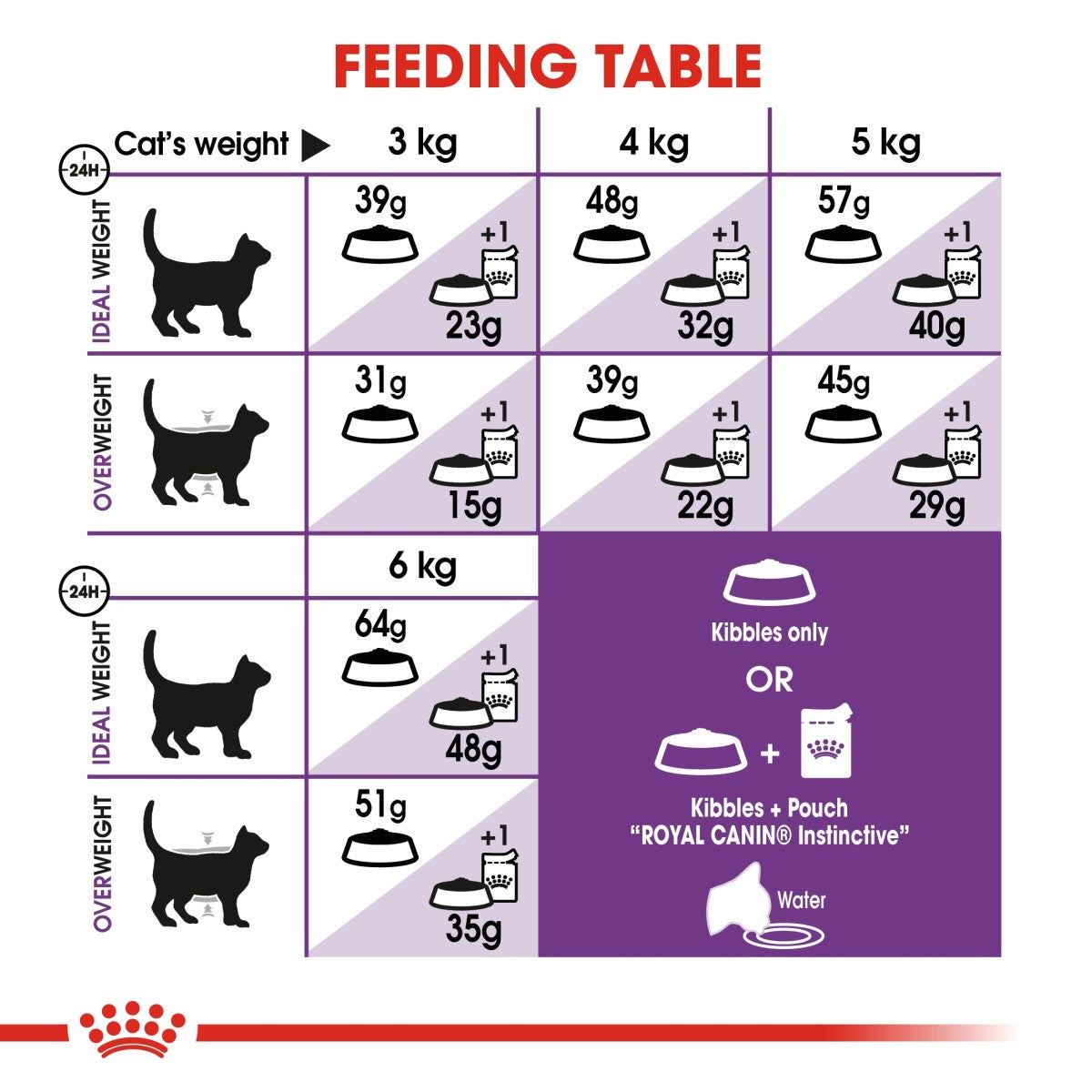 Feline Health Nutrition Sensible 2 KG